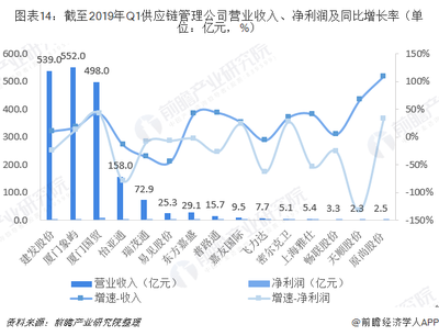 2019年中國供應鏈管理產業競爭格局全局觀