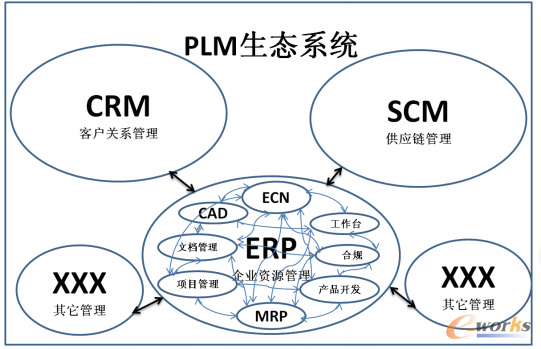 論PLM（產品生命周期管理）在企業中的應用 從PDM/PLM到供應鏈的產品創新數字化