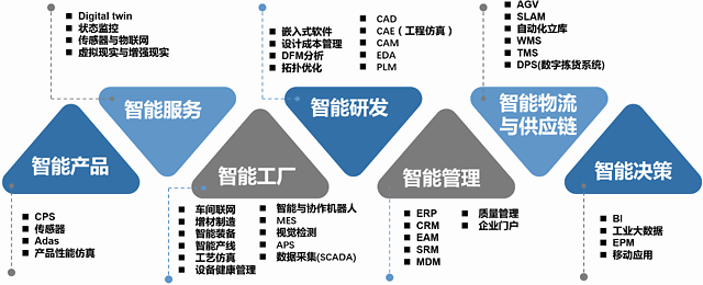 軟件定義制造 供應鏈管理的數字化革命