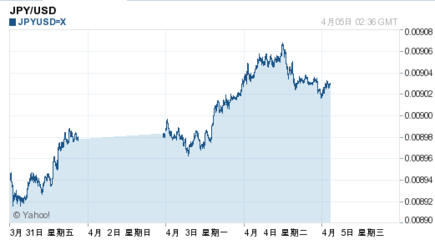 日元需求回升推動匯價反彈，市場關注焦點轉向貨幣政策與經濟前景