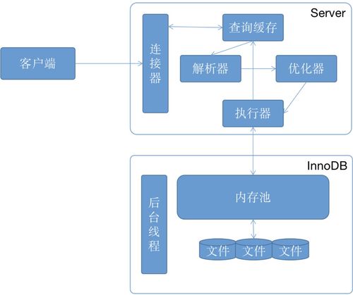 MySQL數(shù)據(jù)存儲(chǔ)與查詢流程詳解 從寫入到檢索的完整機(jī)制